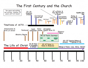 Free Timeline of the 1st Century – Defenders of the Catholic Faith